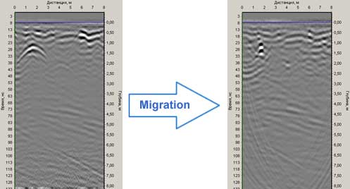 The use of migration to the GPR profiles