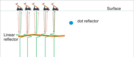 Principle of reflected signals representation on GPR profile